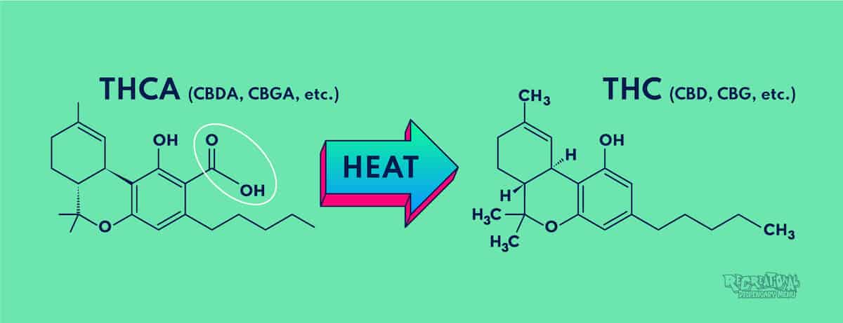 What is THCA tetrahydrocannabinolic acid